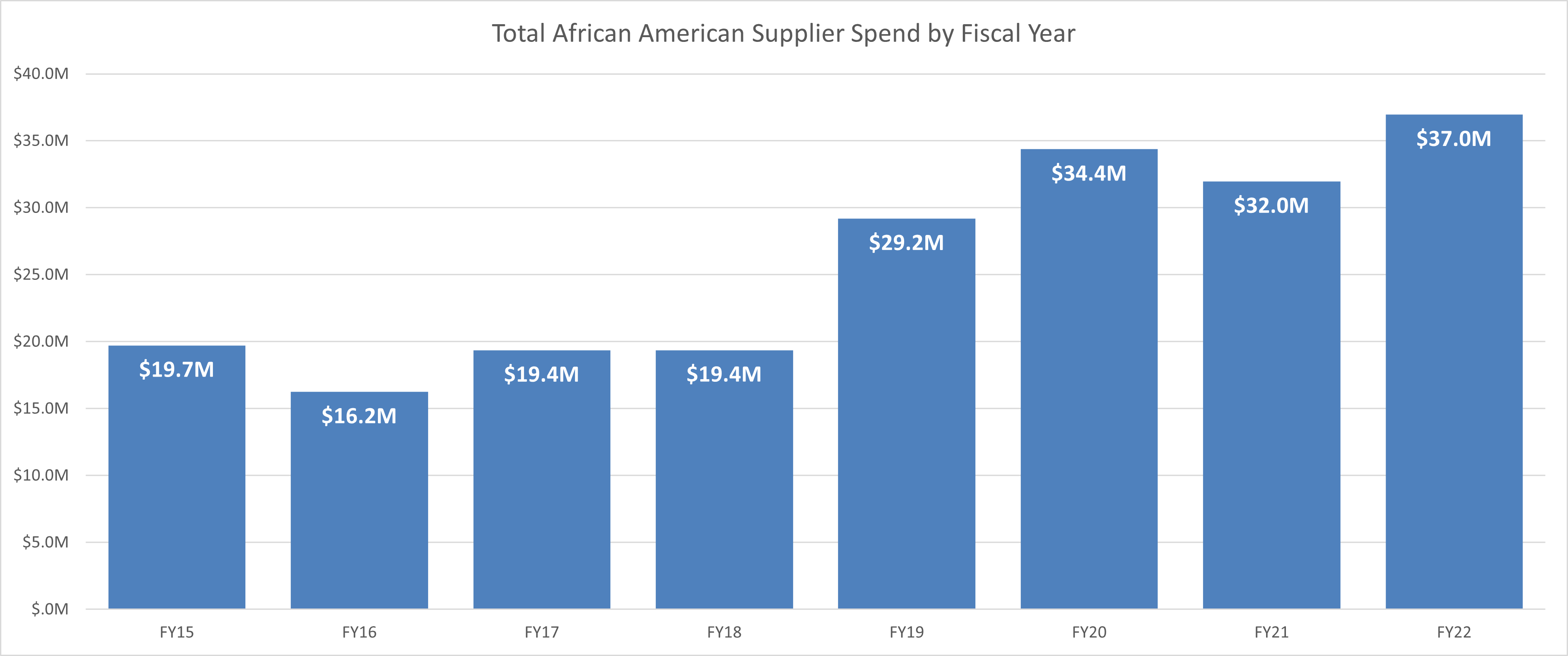 African American Spend Chart